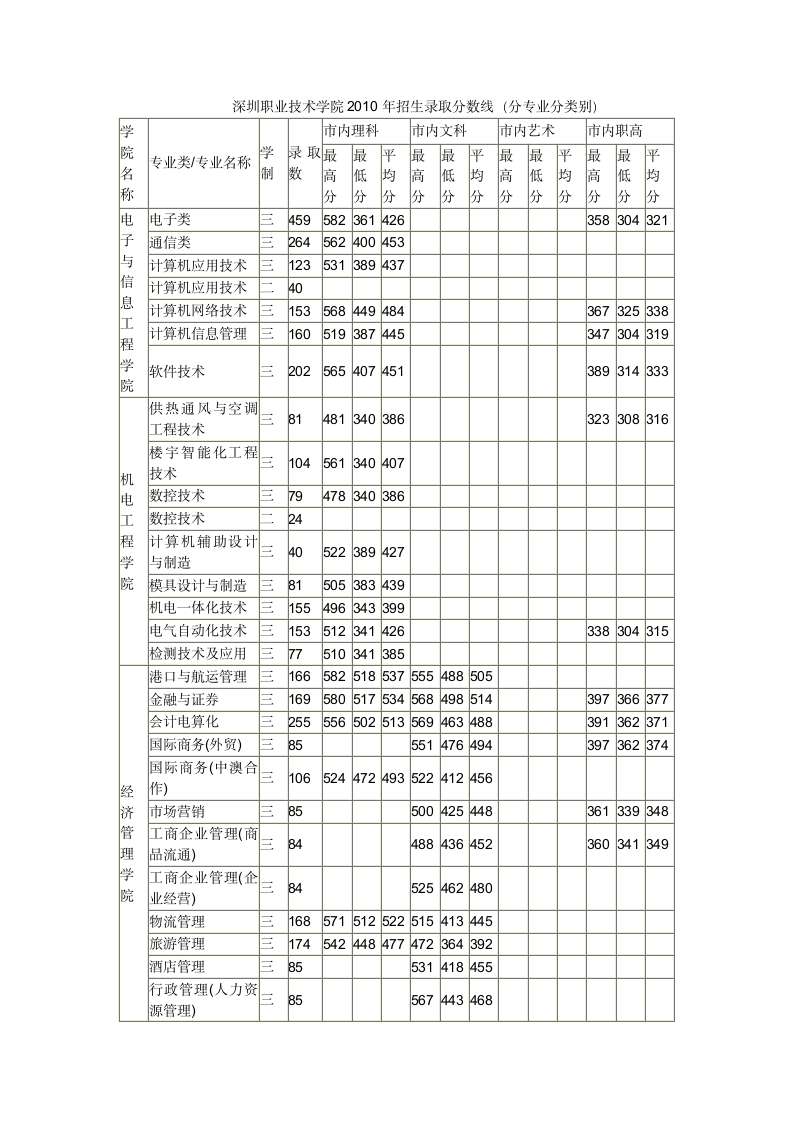 深圳职业技术学院2010年招生录取分数线第1页