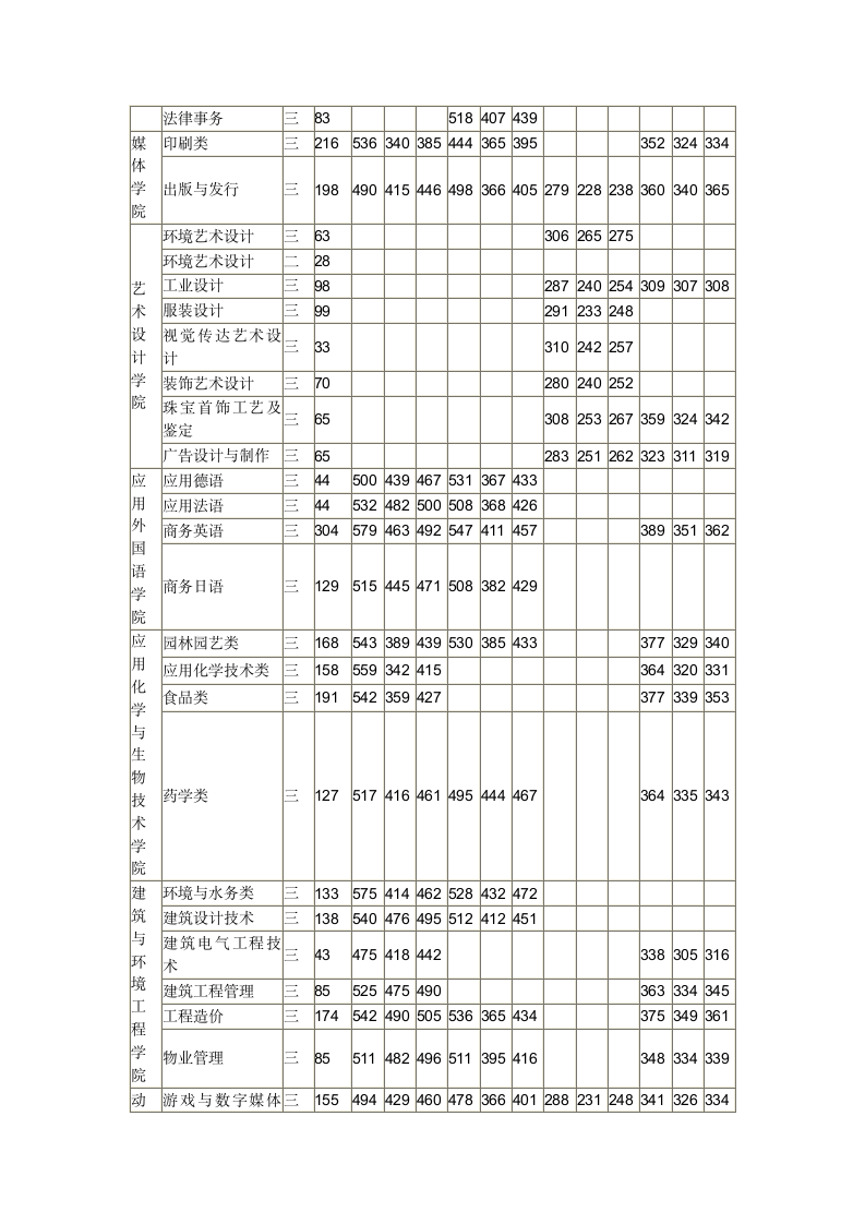 深圳职业技术学院2010年招生录取分数线第2页