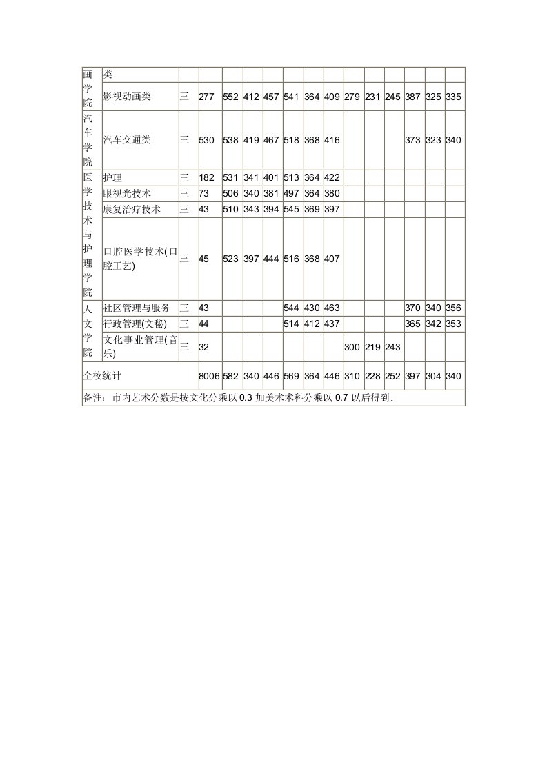 深圳职业技术学院2010年招生录取分数线第3页