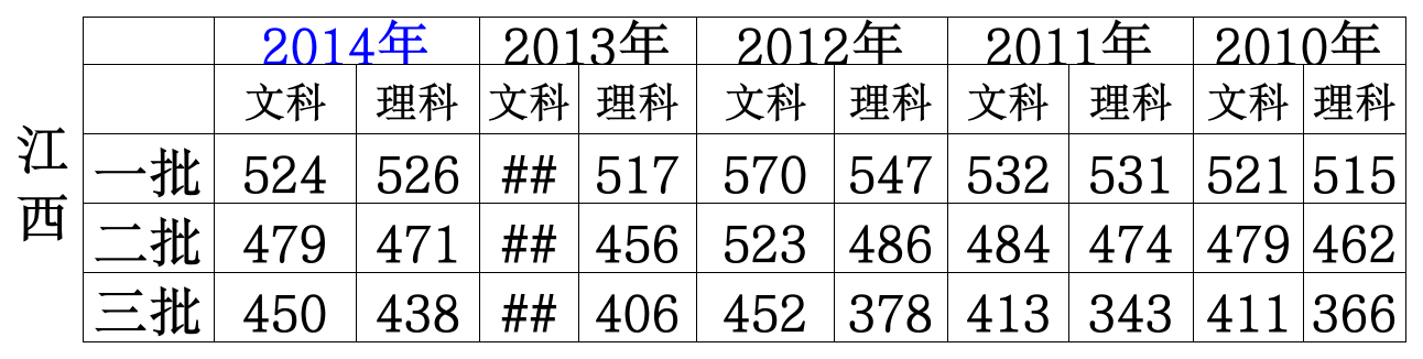 江西历年高考录取分数线第1页