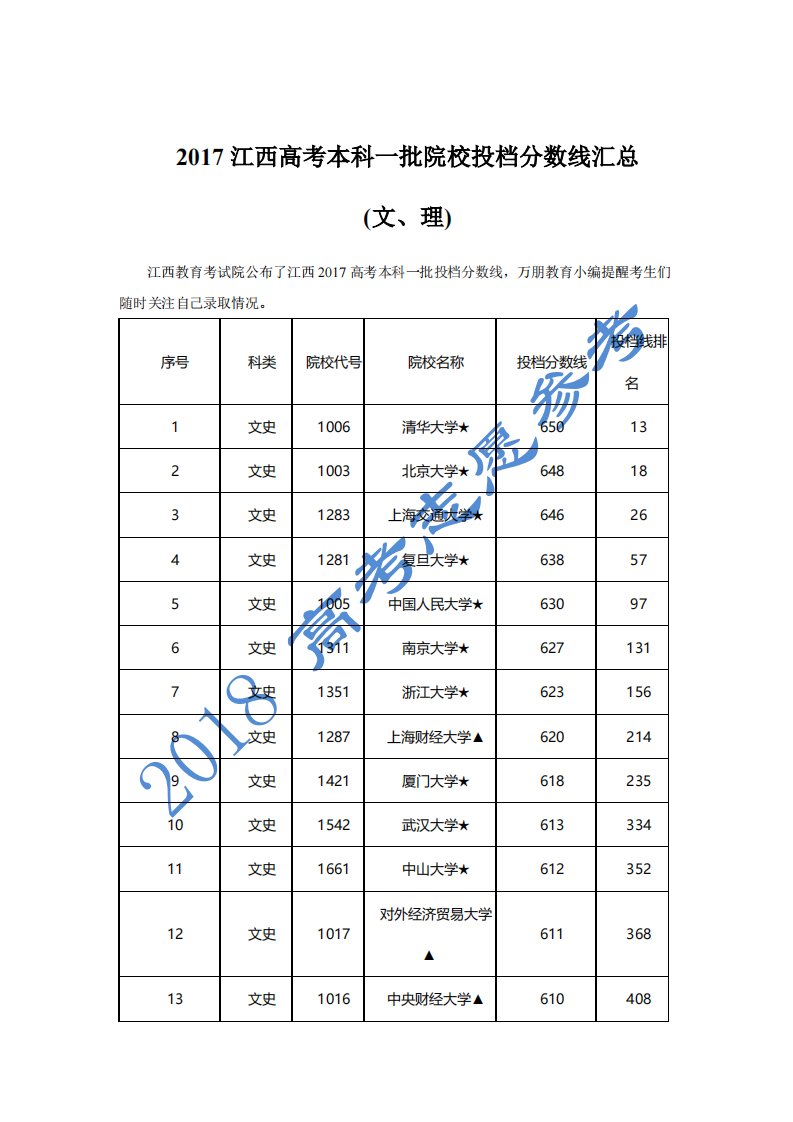 2017江西高考本科(文、理)一批院校分数线第1页