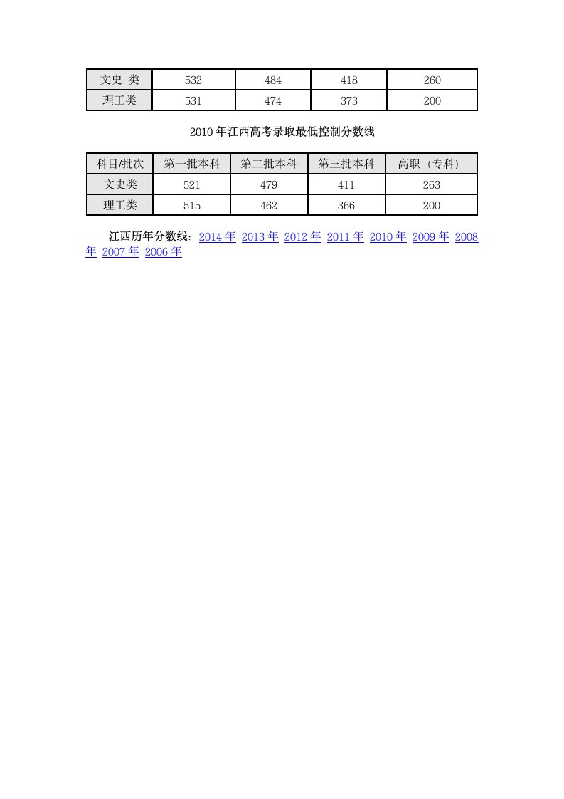 2015年江西高考录取分数线公布第2页