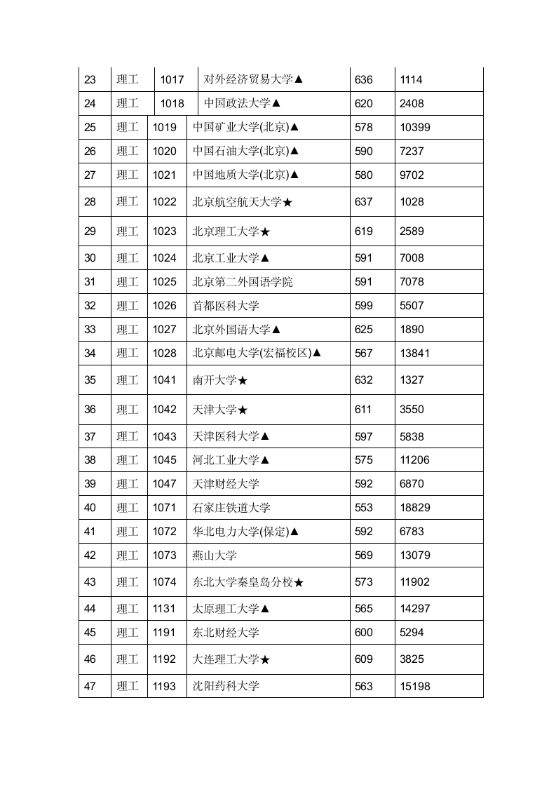 2012年江西高考一本投档分数线第2页