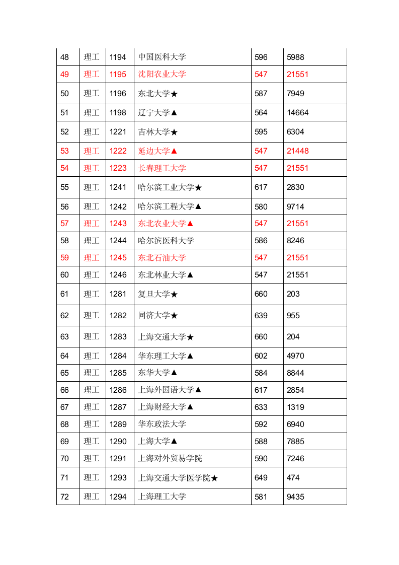 2012年江西高考一本投档分数线第3页