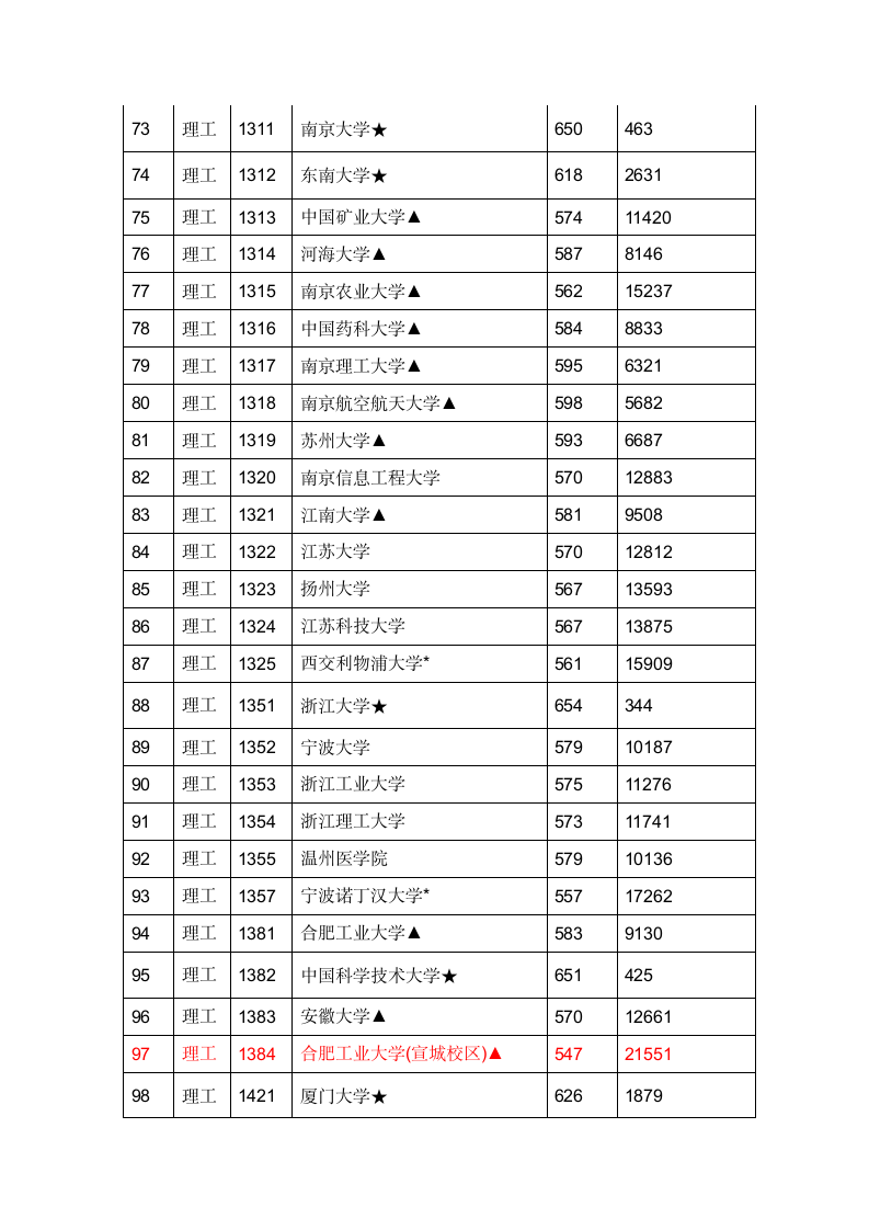 2012年江西高考一本投档分数线第4页