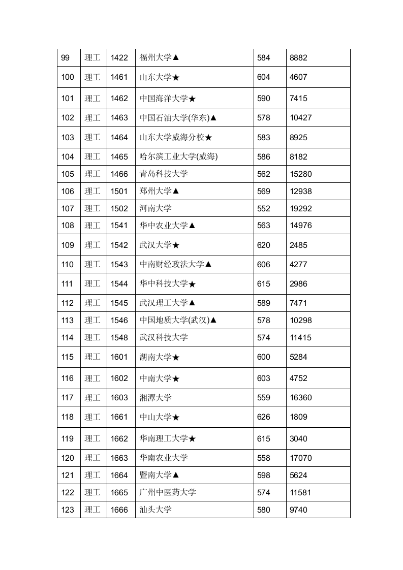 2012年江西高考一本投档分数线第5页