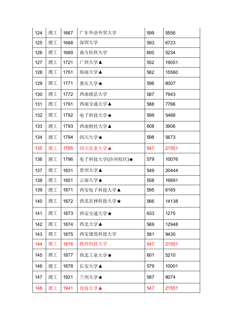 2012年江西高考一本投档分数线第6页