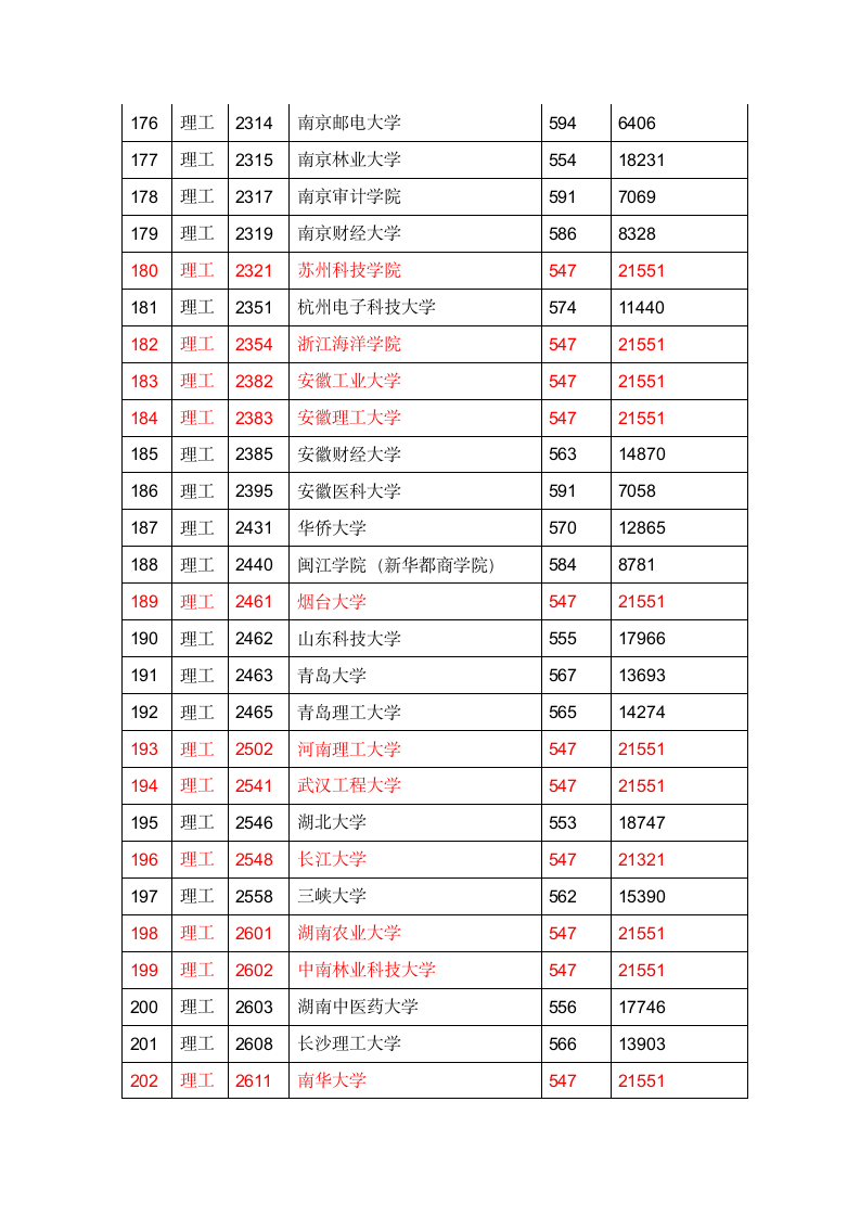 2012年江西高考一本投档分数线第8页