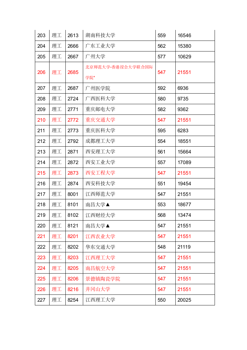 2012年江西高考一本投档分数线第9页