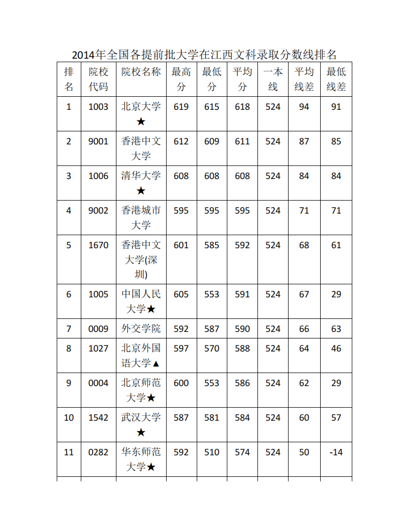 2014年高考全国各大高校在江西文科录取分数线第1页