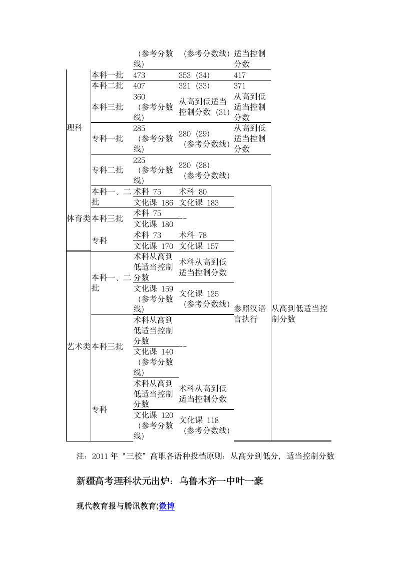 2012新疆高考分数线第2页