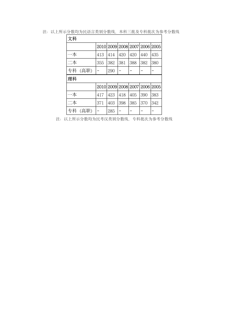 2012新疆高考分数线第4页