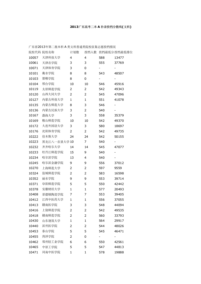 2013广东高考二本A补录投档分数线第1页