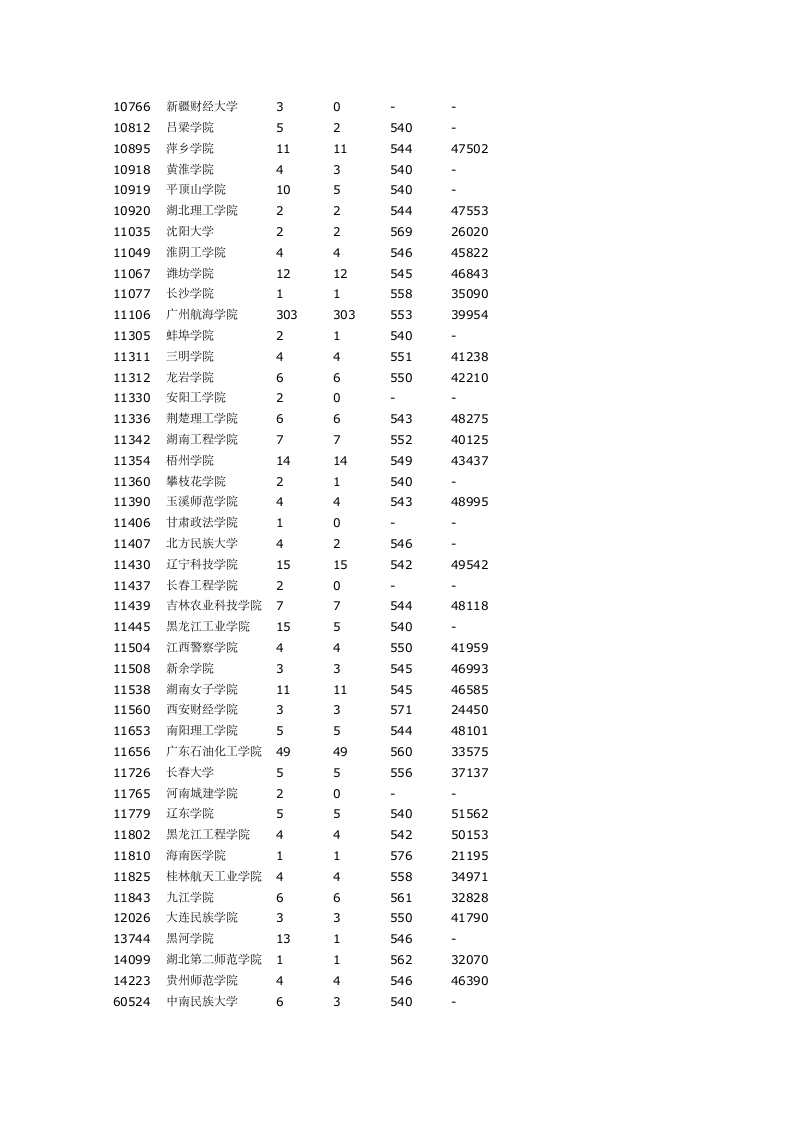 2013广东高考二本A补录投档分数线第3页