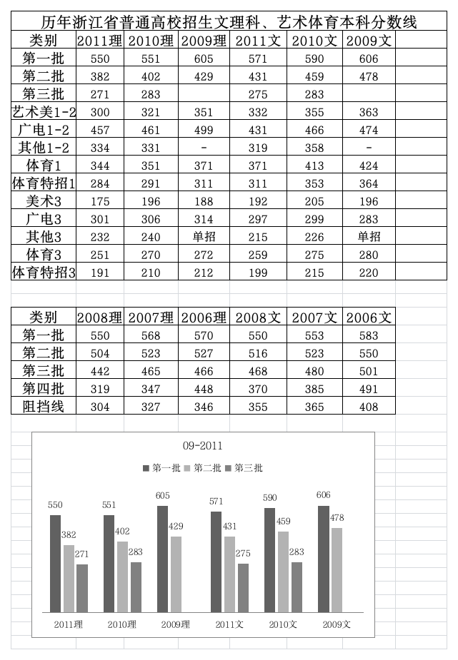 历年浙江高考分数线第1页