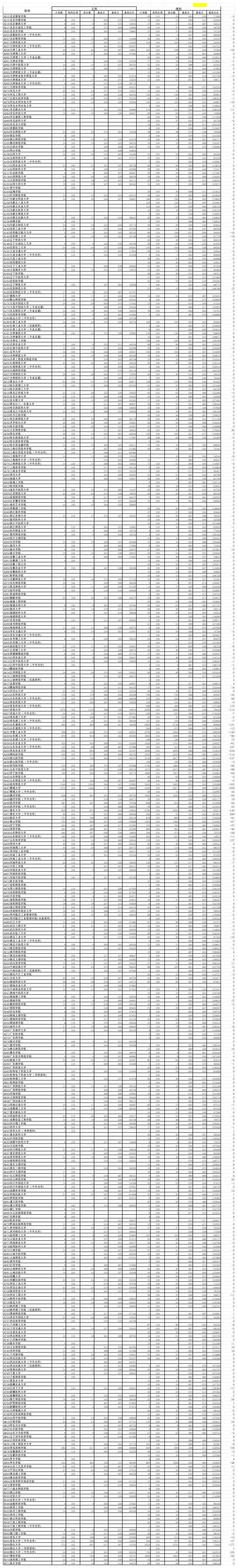 2013山东高考二本录取分数线第1页