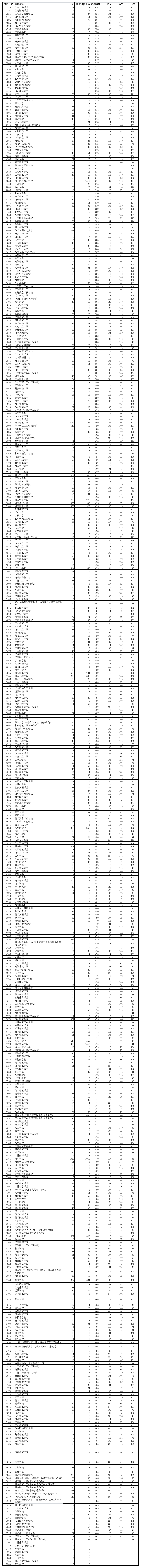 2011~2013高考录取分数线统计(文科二本)第1页