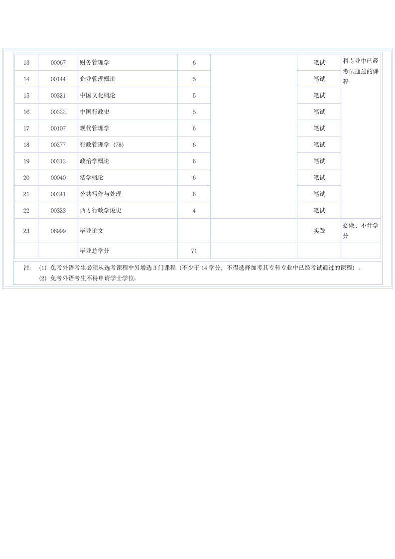 自考行政管理学考试科目第2页