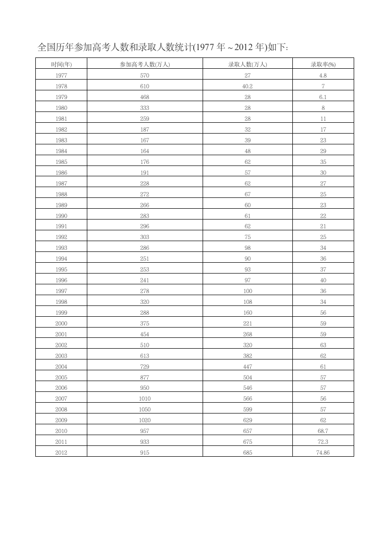 全国历年参加高考人数和录取人数统计第1页