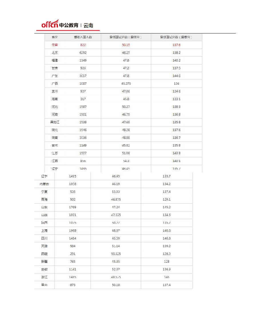 2020国考笔试分数线：国考历年进面分数线是多少第3页