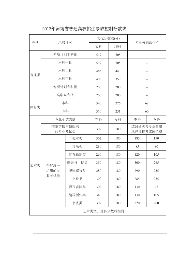 2013年中高考录取分数线第2页