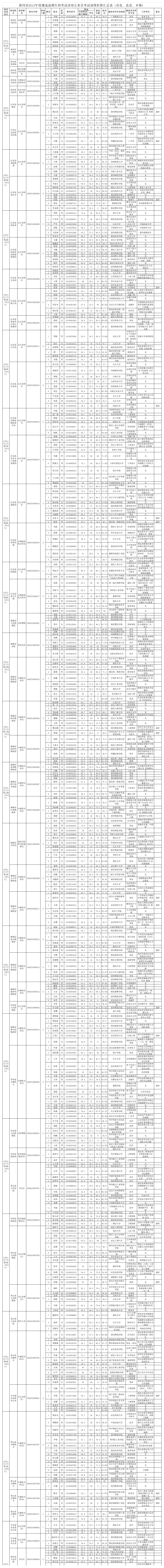 黄冈市2013年考试录用公务员面试及综合成绩第1页