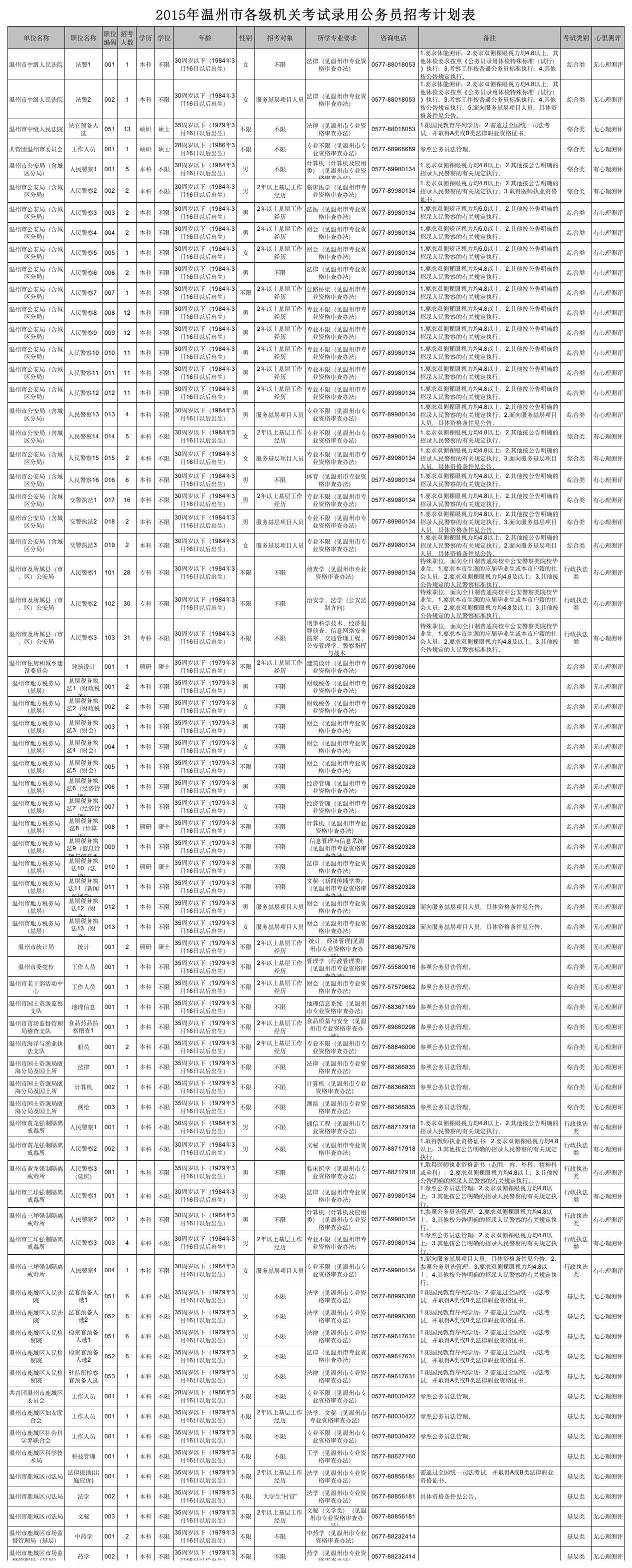 2015年浙江省公务员职位表第1页