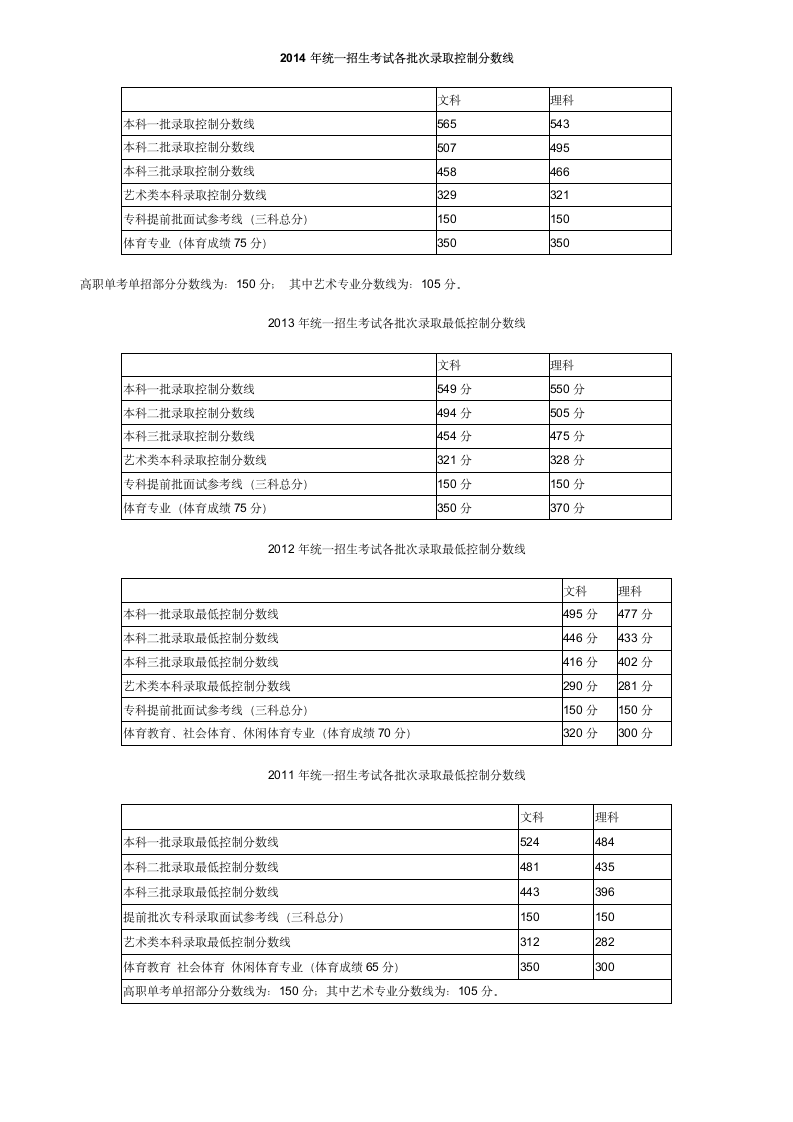 2014年北京高考录取分数线公布第1页