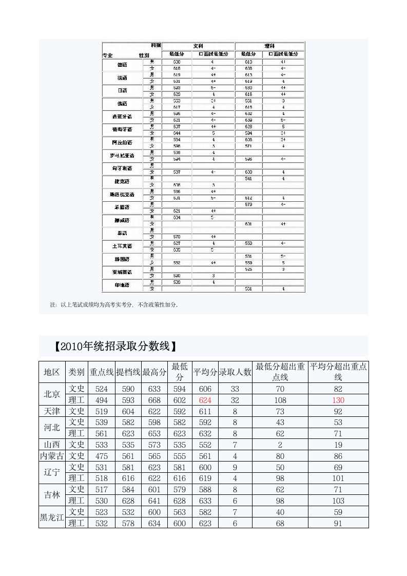 2011年北京外国语大学高考录取分数线第2页