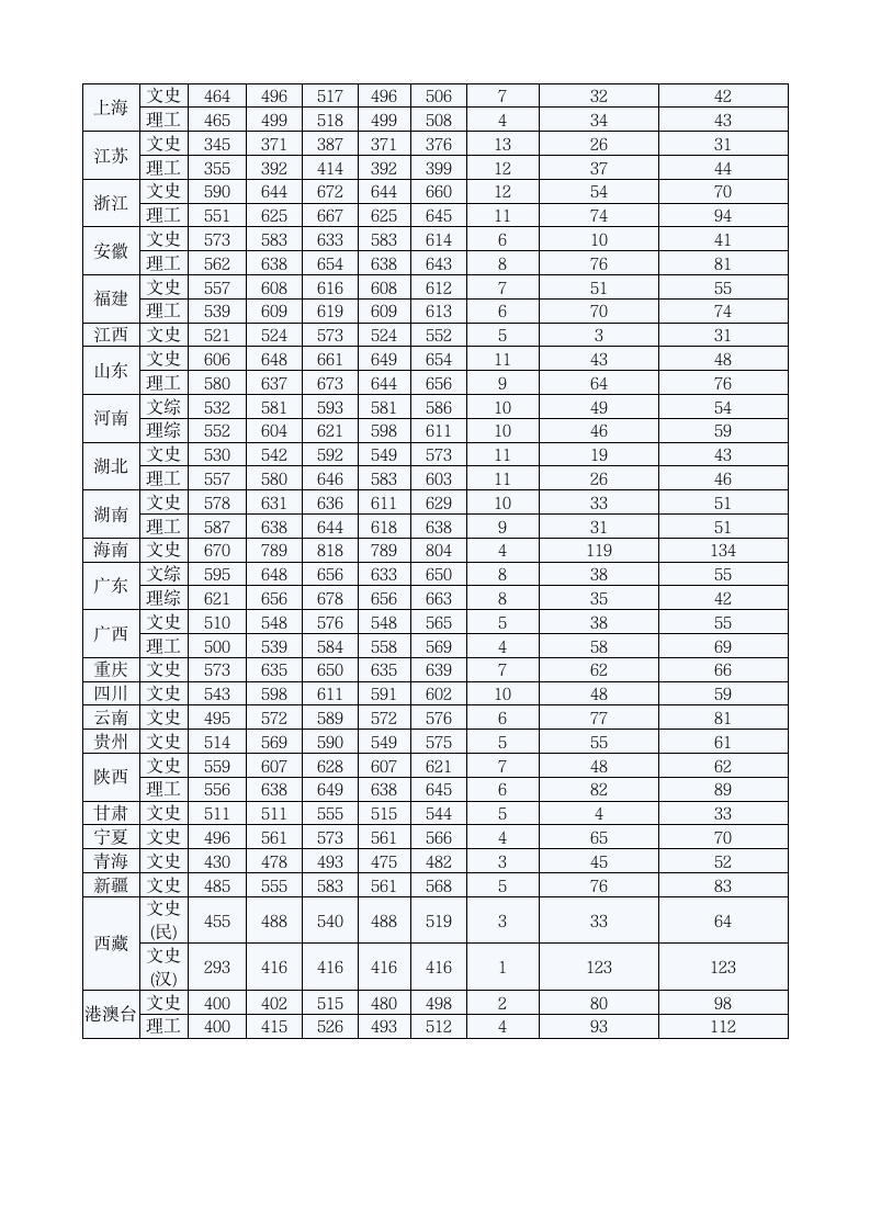 2011年北京外国语大学高考录取分数线第3页