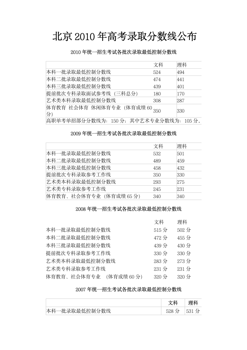 北京2010年高考录取分数线公布第1页