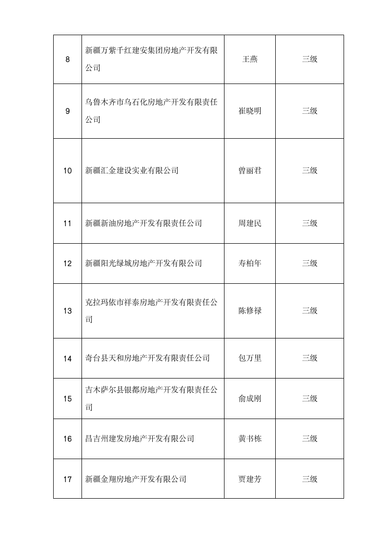 房地产开发企业资质审批公示 - 新疆建设网第2页