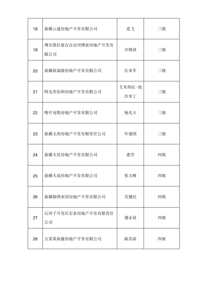 房地产开发企业资质审批公示 - 新疆建设网第3页