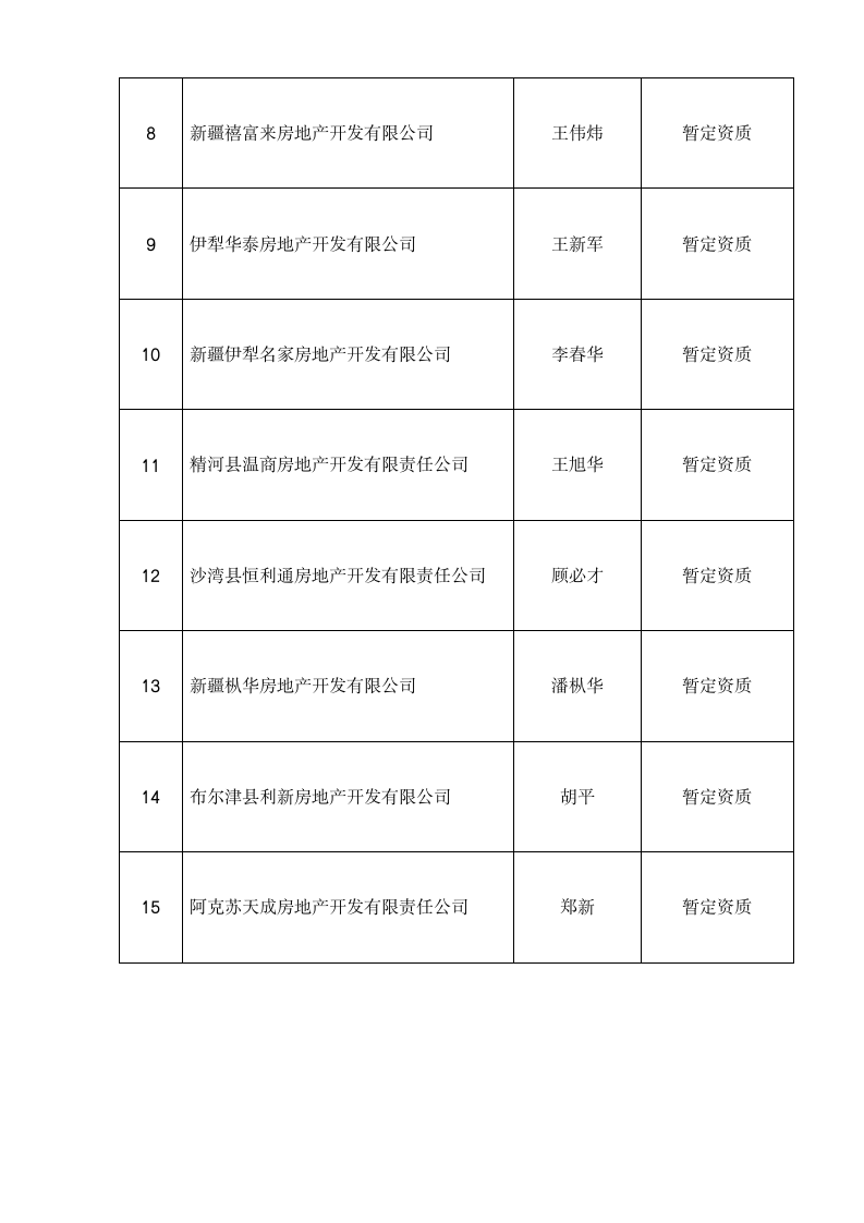 房地产开发企业资质审批公示 - 新疆建设网第13页