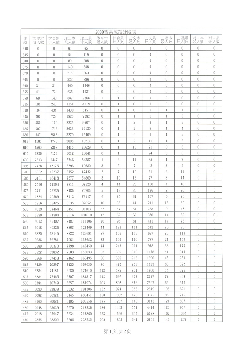 2009年山东高考成绩分段表第1页