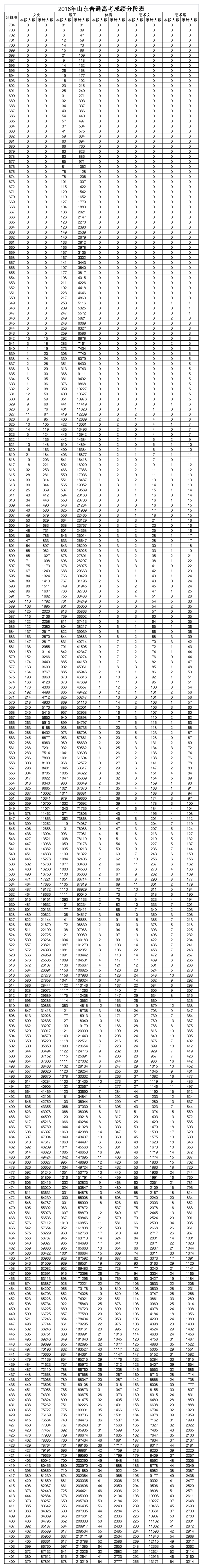 2016年山东高考成绩分段排名表第1页