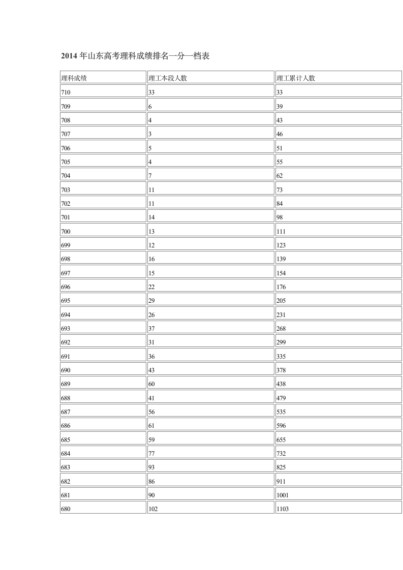 2014年山东高考理科成绩排名一分一档表第1页