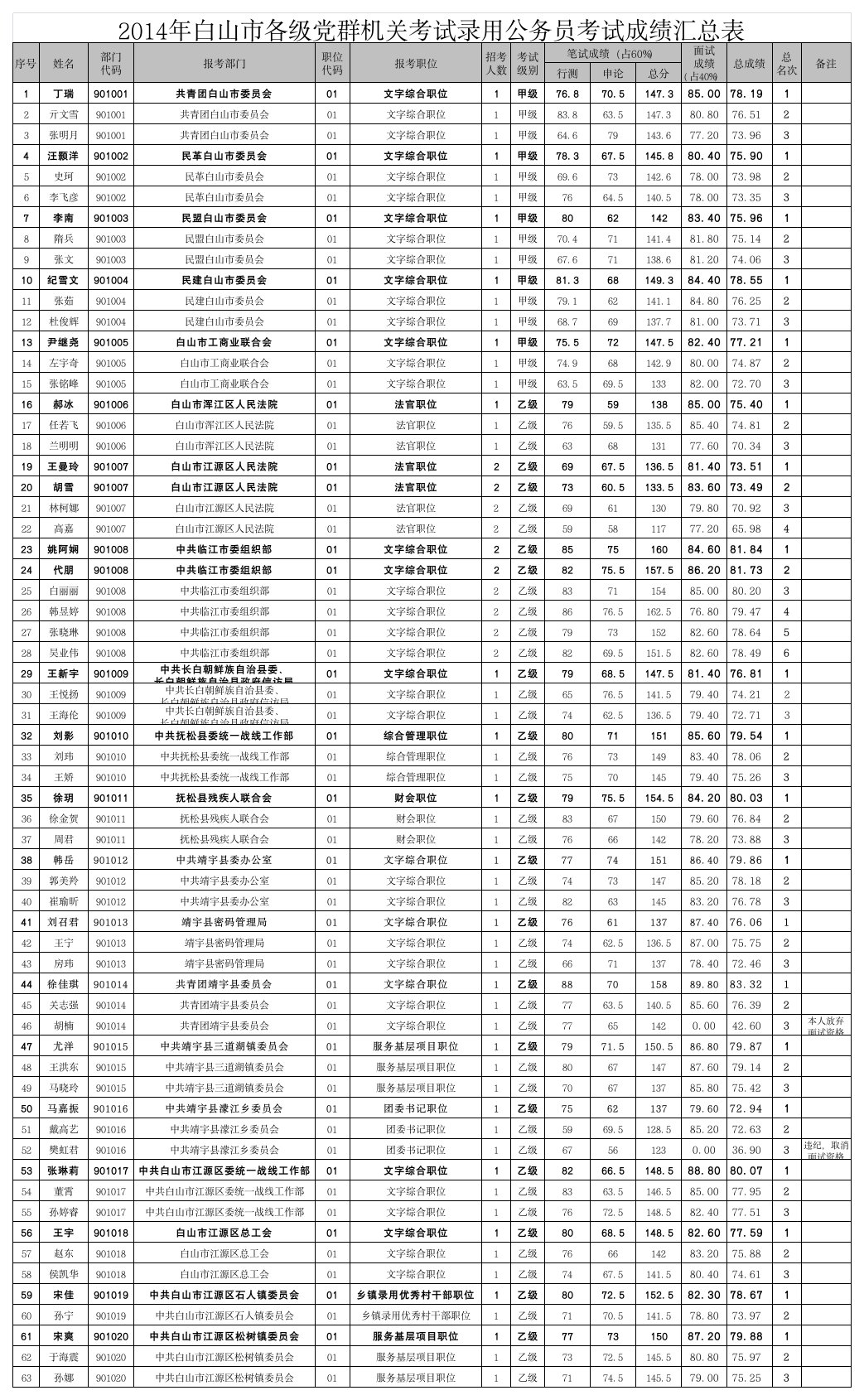 2014年白山市各级党群机关考试录用公务员考试成绩第1页