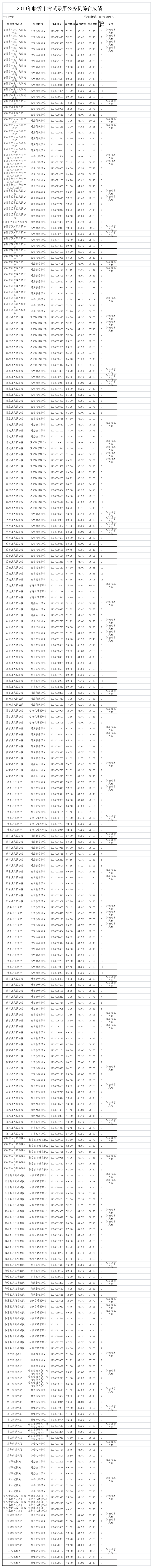 2019年临沂市考试录用公务员综合成绩第1页