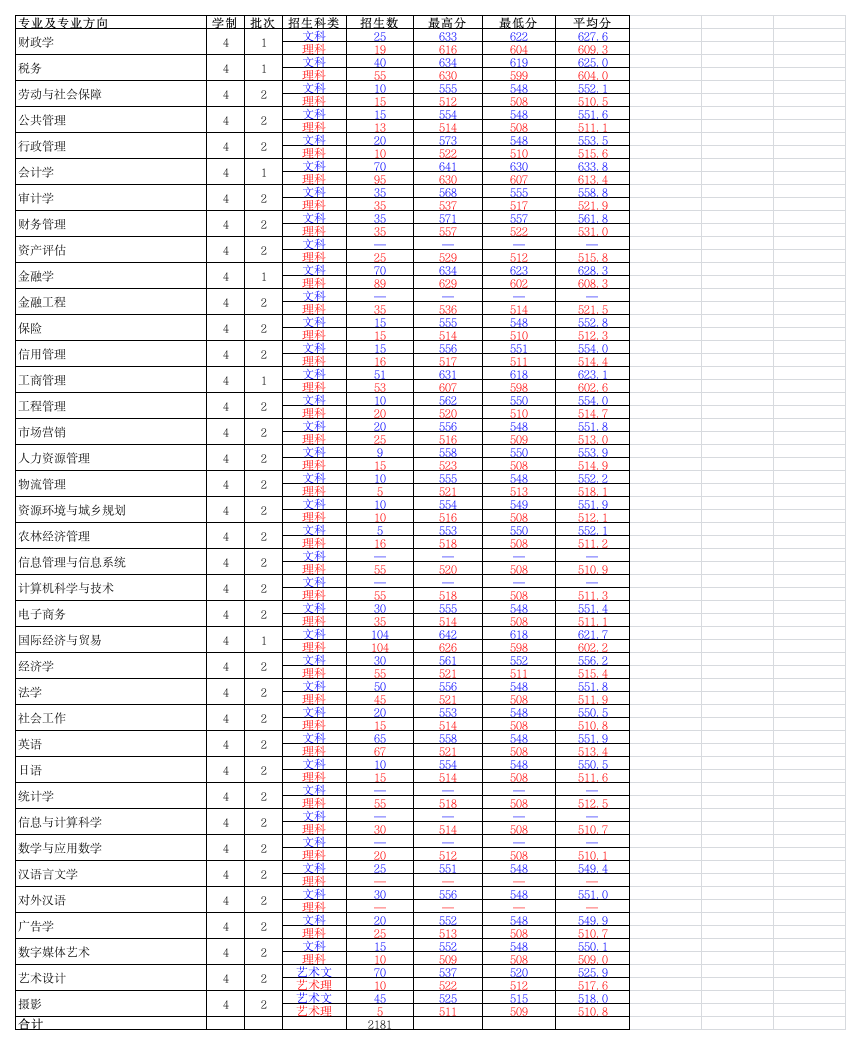 2010年浙江省一本分数线第1页