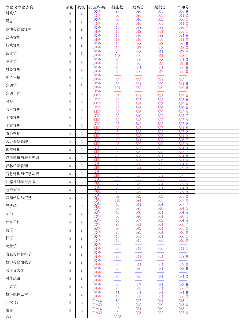 2011年浙江省一本分数线第1页