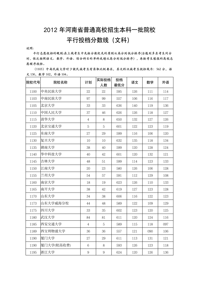 2012年文科一本投档分数线第1页