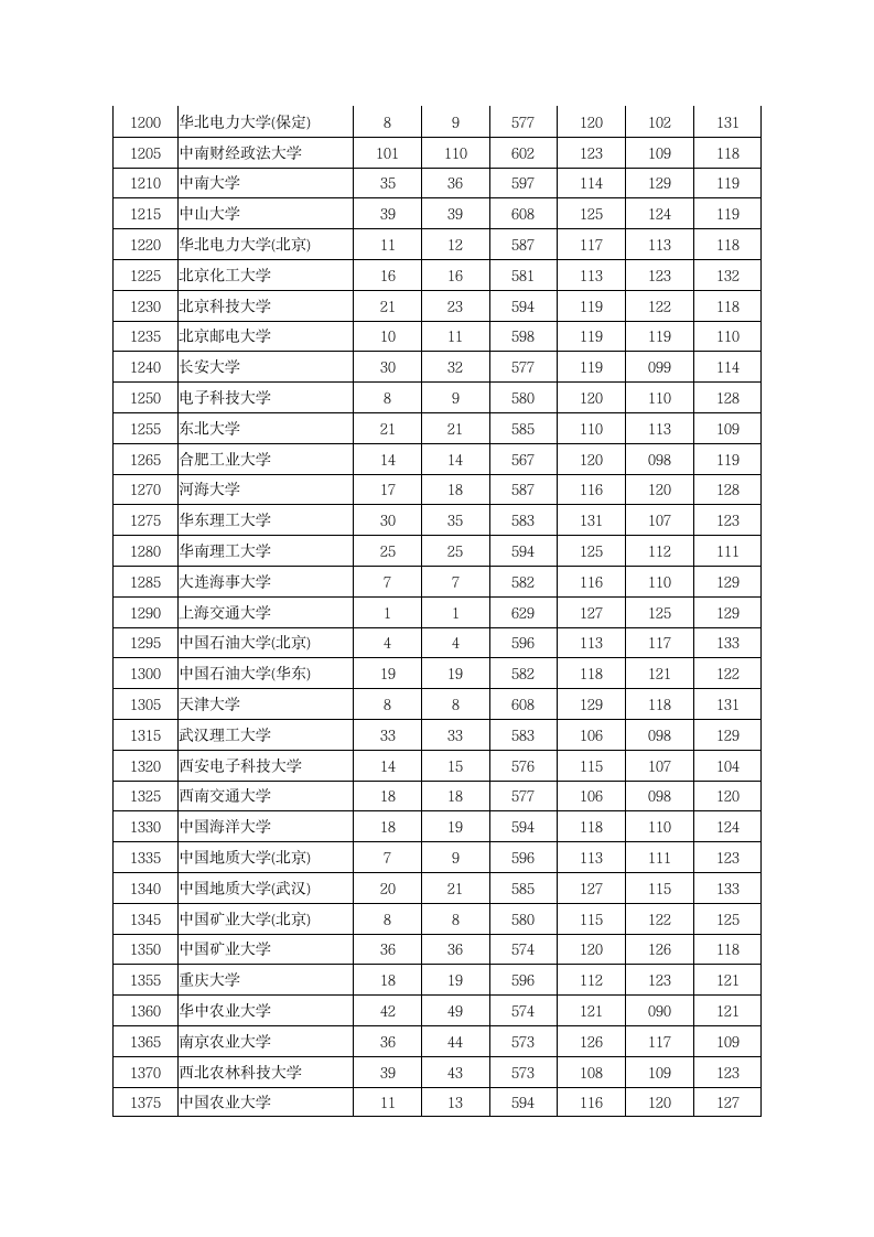 2012年文科一本投档分数线第2页