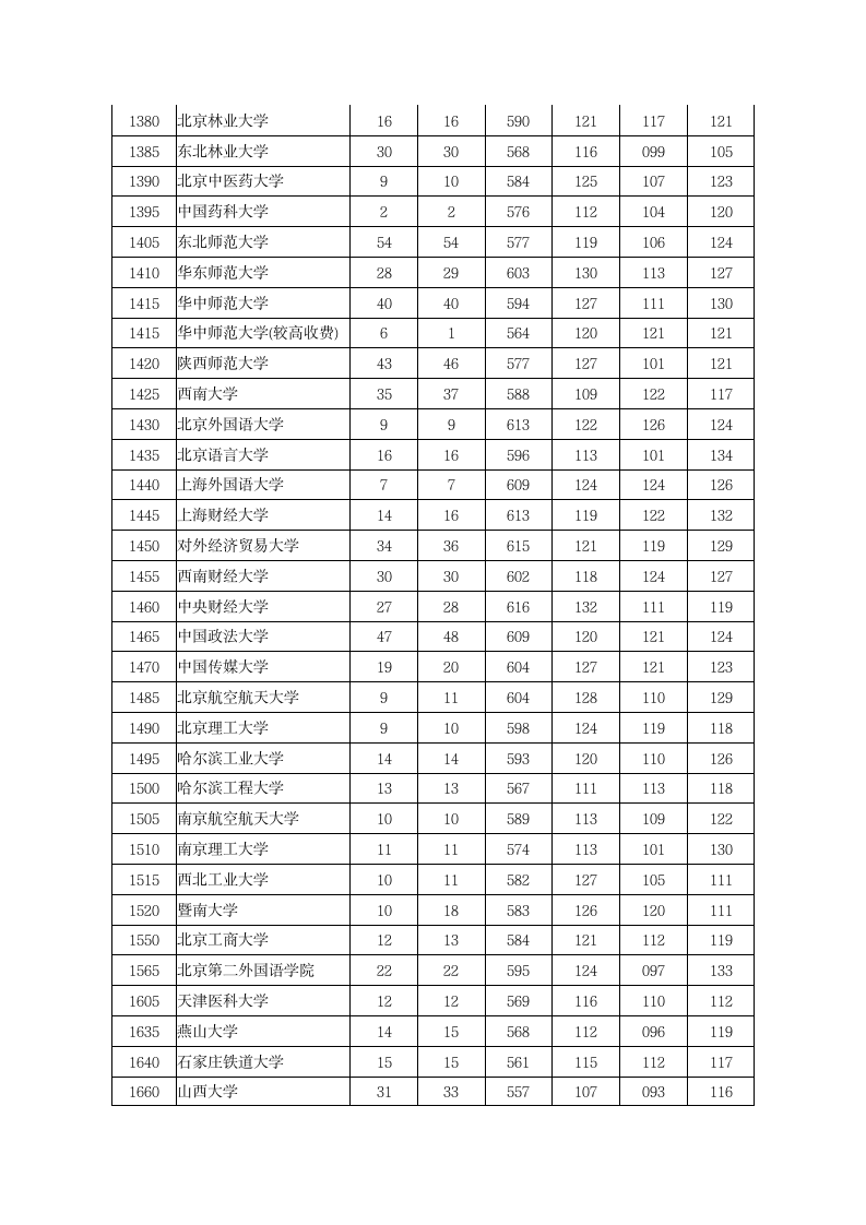 2012年文科一本投档分数线第3页