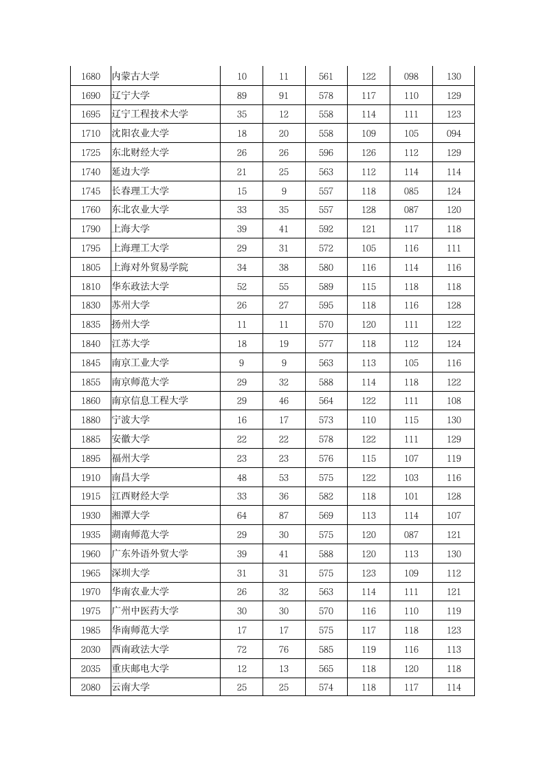 2012年文科一本投档分数线第4页