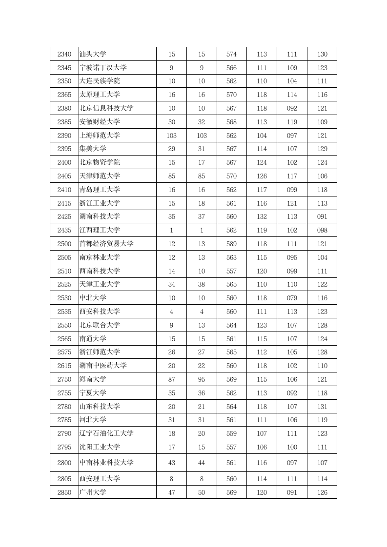 2012年文科一本投档分数线第6页