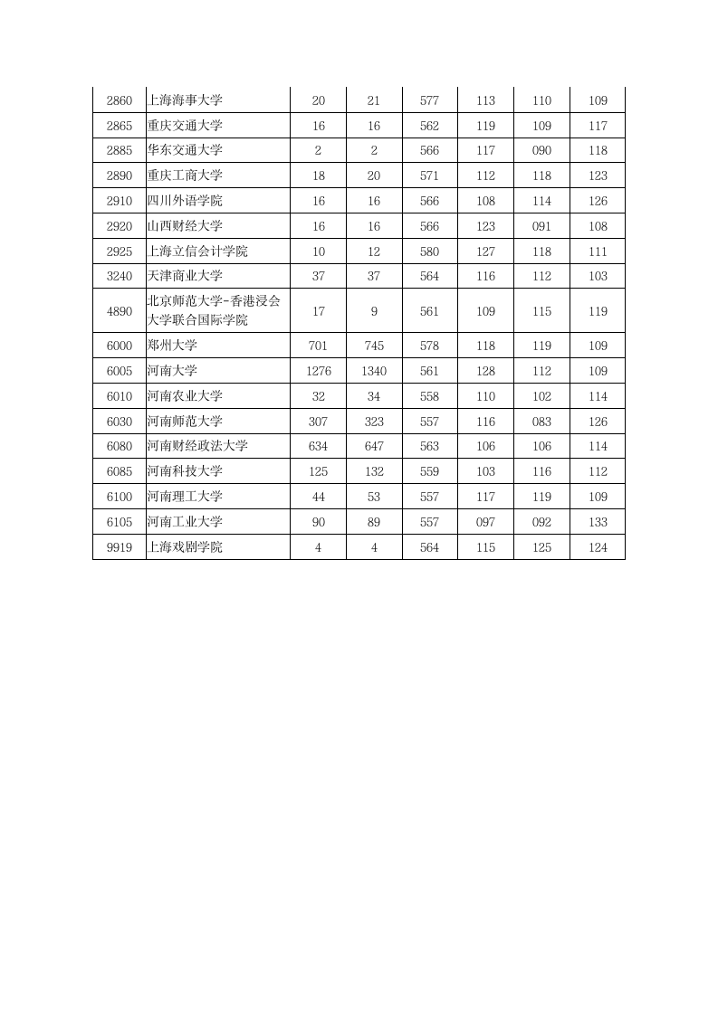 2012年文科一本投档分数线第7页