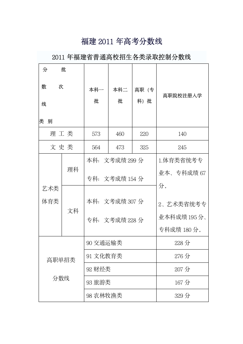 福建2011高考分数线第1页