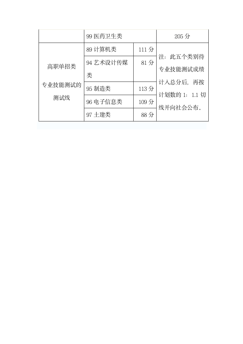 福建2011高考分数线第2页