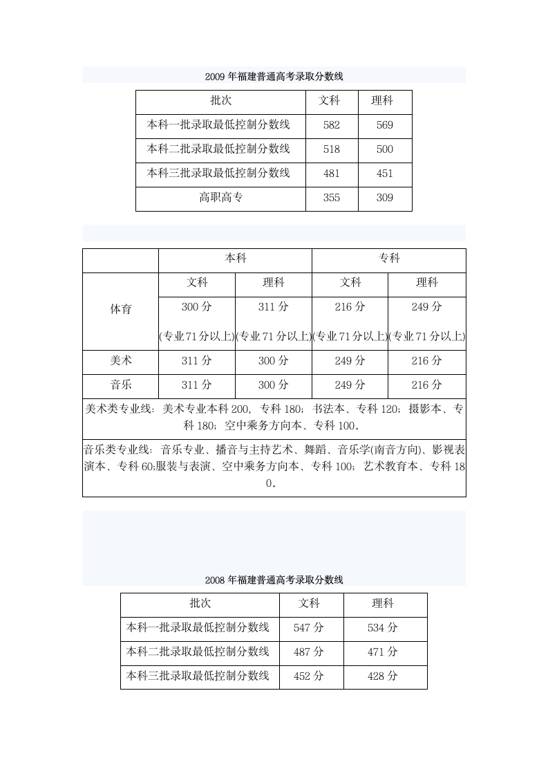 2010年福建高考分数线第2页